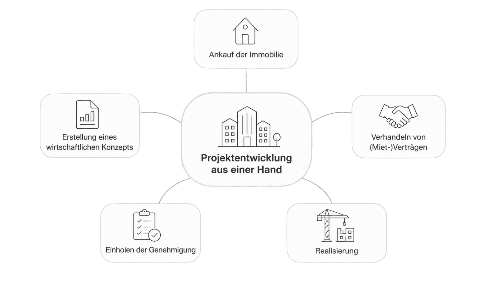 Projektentwicklung aus einer Hand